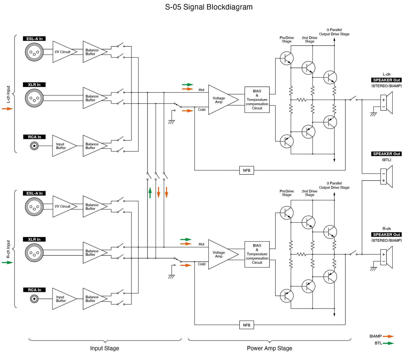 Esoteric S-05 Stereo Power Amplifier Made In Japan S-05_block_diagram_pc